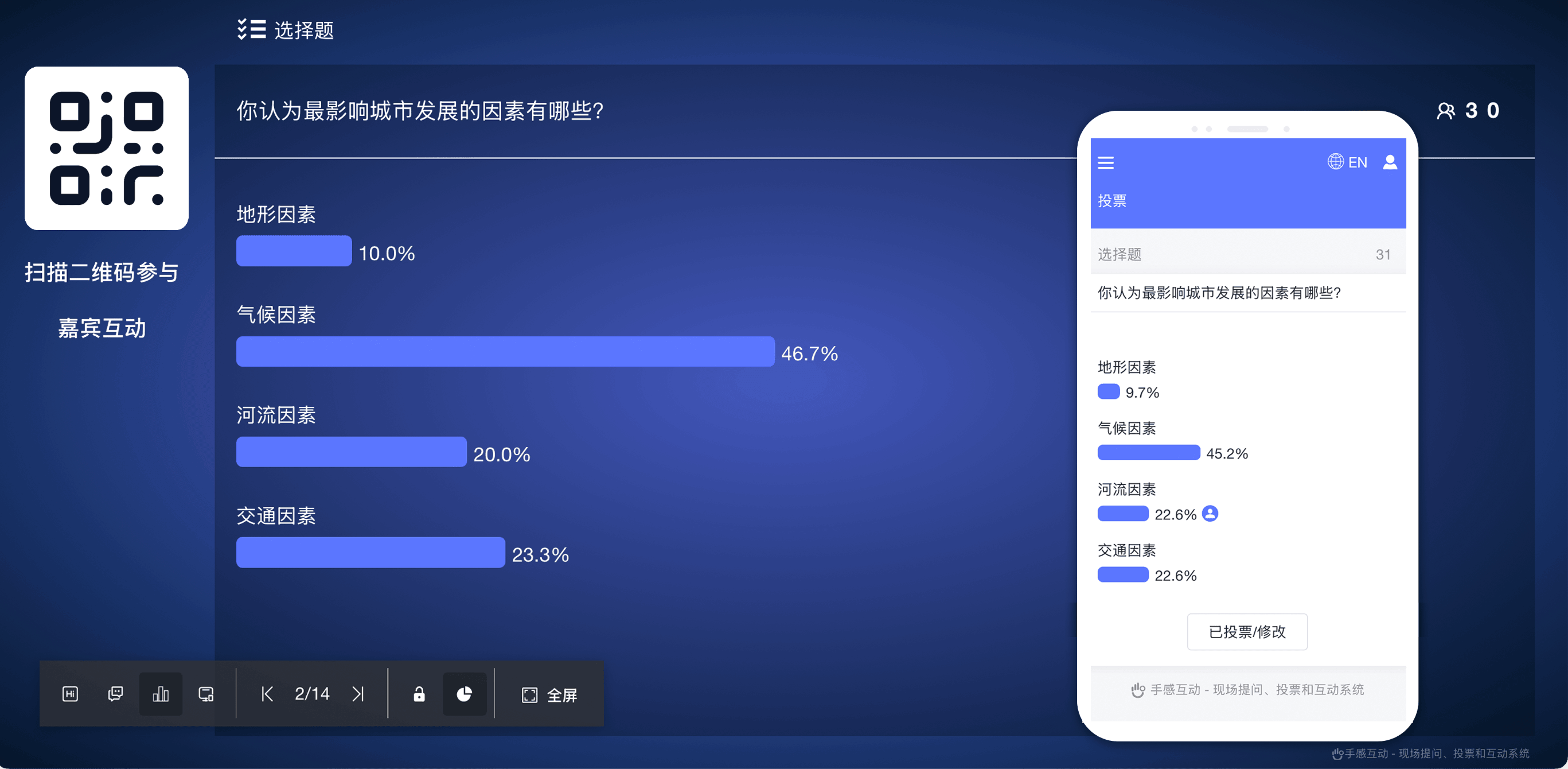 手感互动实时投票功能效果图：大屏投票结果统计与手机端投票参与界面
